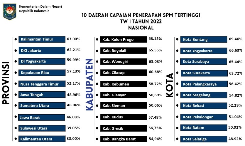 Standar Pelayanan Kota Batam Masuk 10 Daerah Kota Terbaik